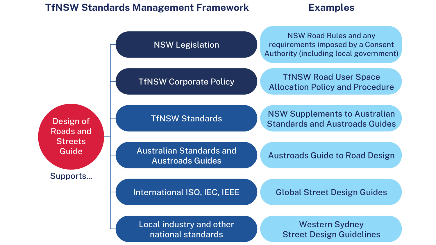 Tfnsw Sustainable Design Guidelines Design Talk